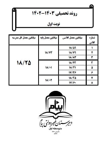 روند تحصیلی (میانگین معدل نوبت اول ) 1403-1402
