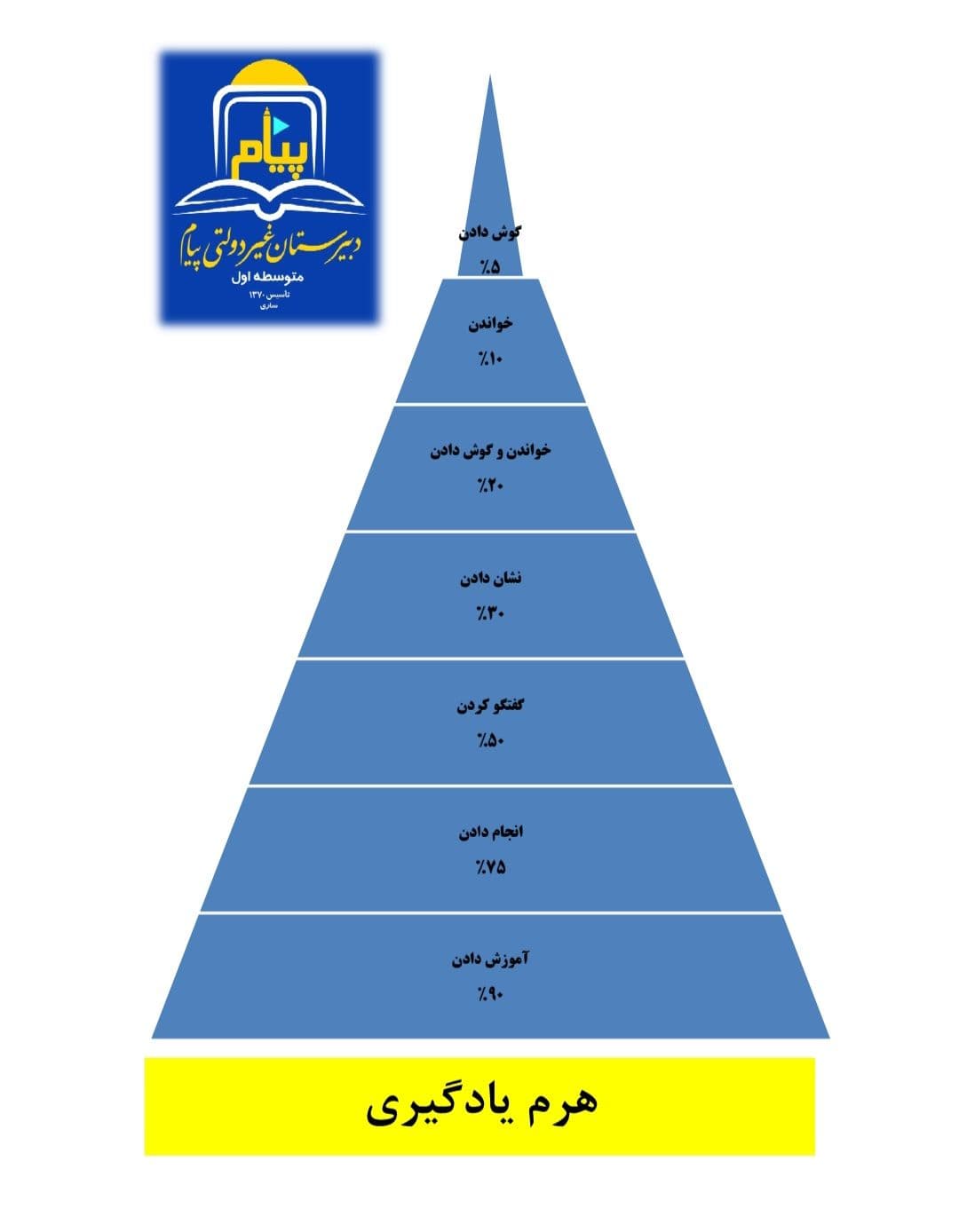 هرم یادگیری