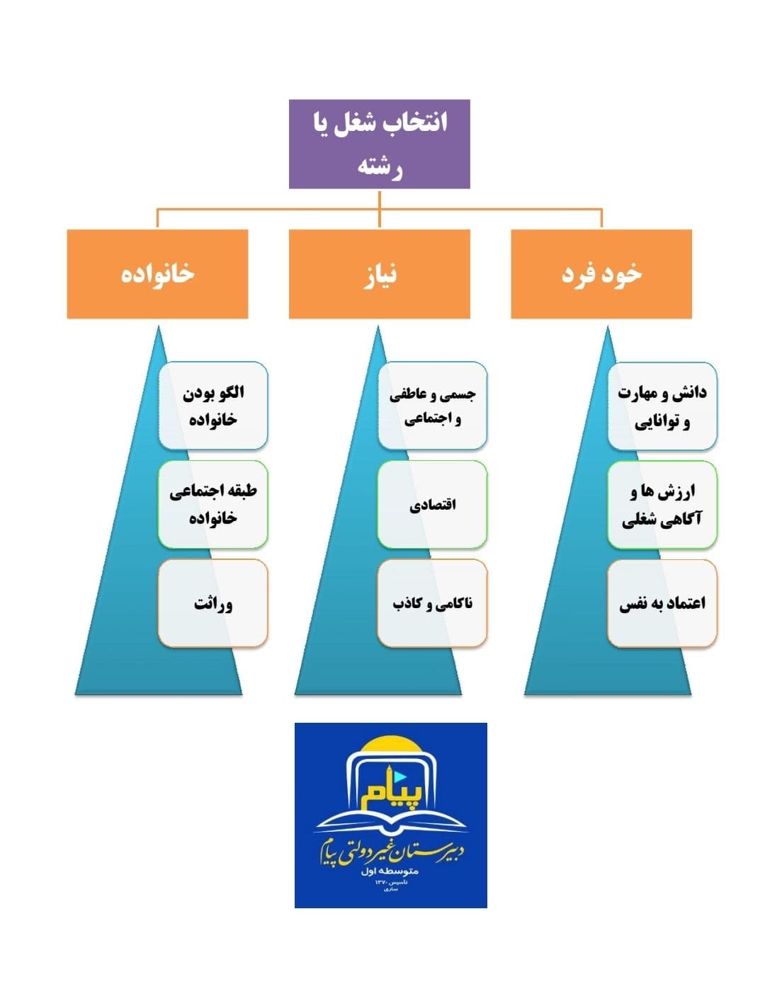 راهنمای انتخاب شغل یا رشته
